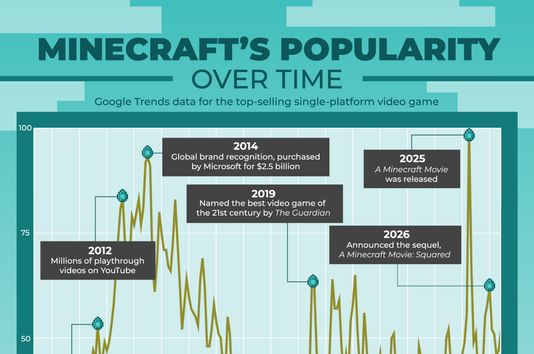 Minecraft's Popularity Over Time: The Top-Selling Single-Platform Video Game