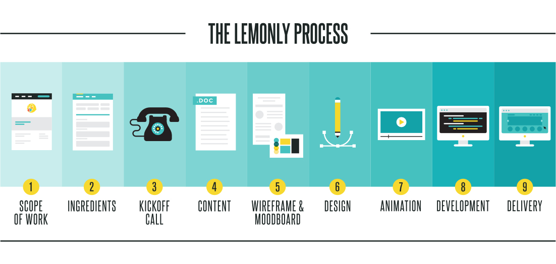 Icons representing the Lemonly process: scope of work, Ingredients, kickoff call, content, wireframe and moodboard, design, animation, development, and delivery.