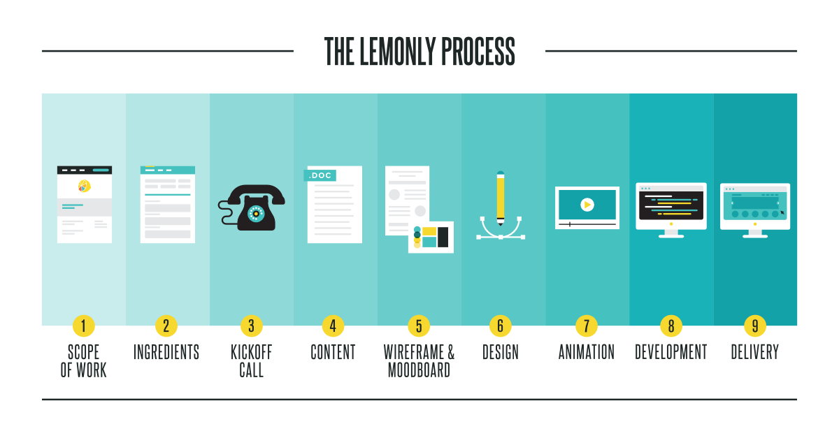 What Does the Lemonly Process Look Like?