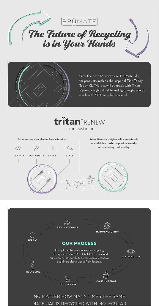 The Future of Recycling is in Your Hands | Animated Infographic for BruMate