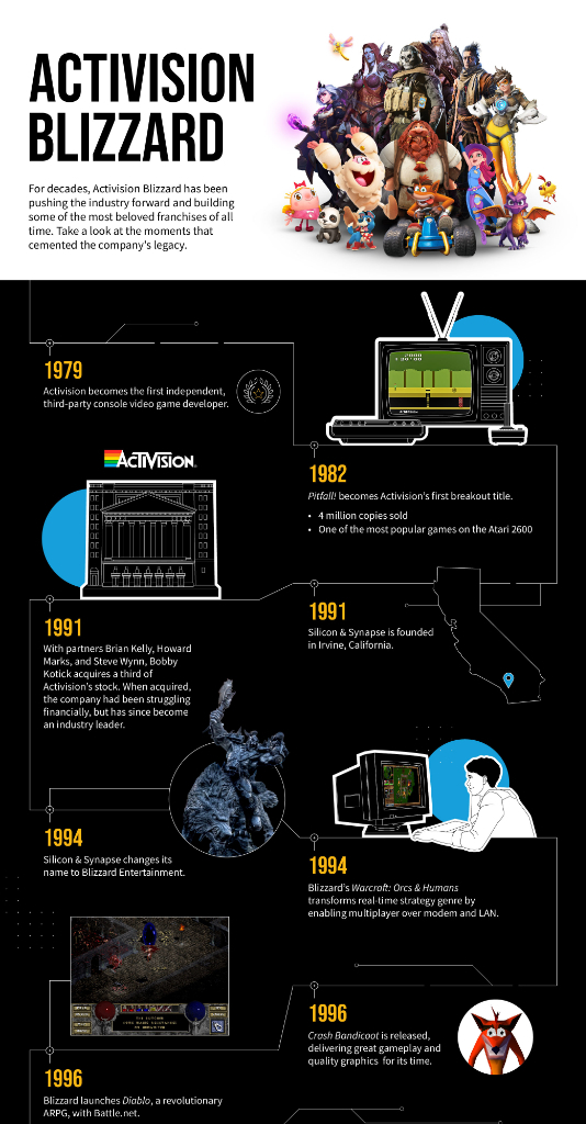 History of Activision Blizzard Timeline Infographic | Activision Blizzard