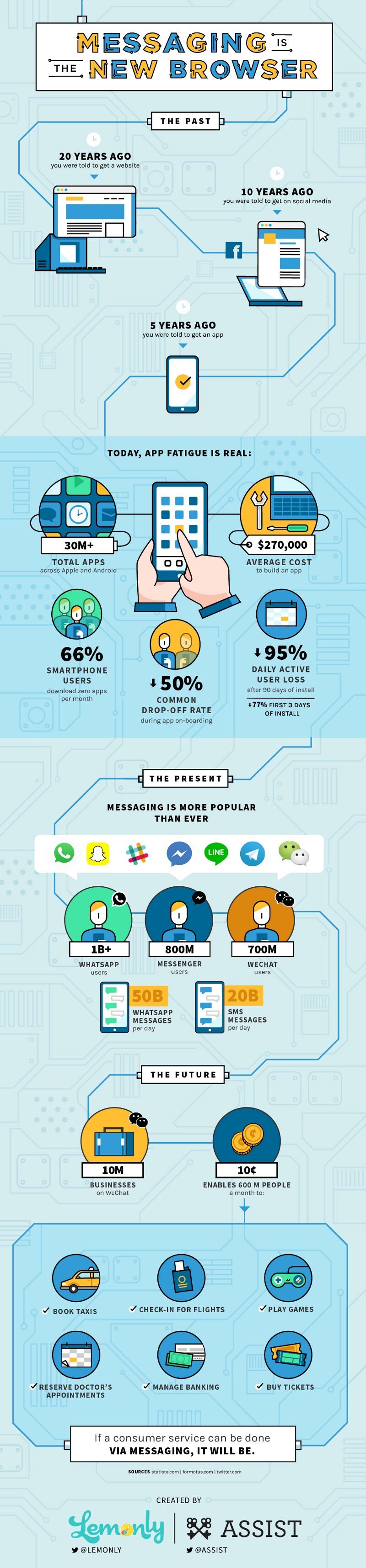 Messaging is the New Browser infographic - Assist