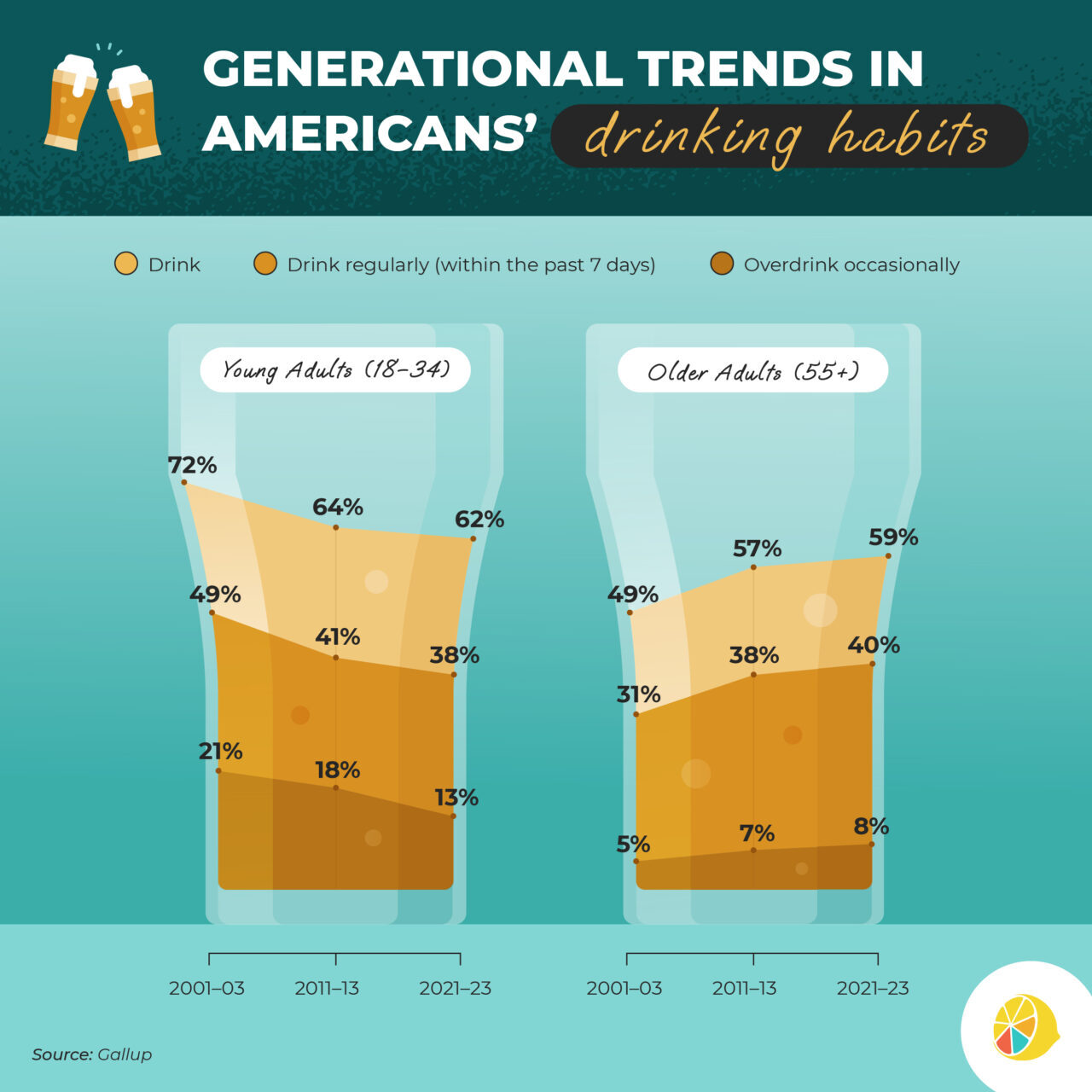 Generational Trends in Americans’ Drinking Habits | Lemonly