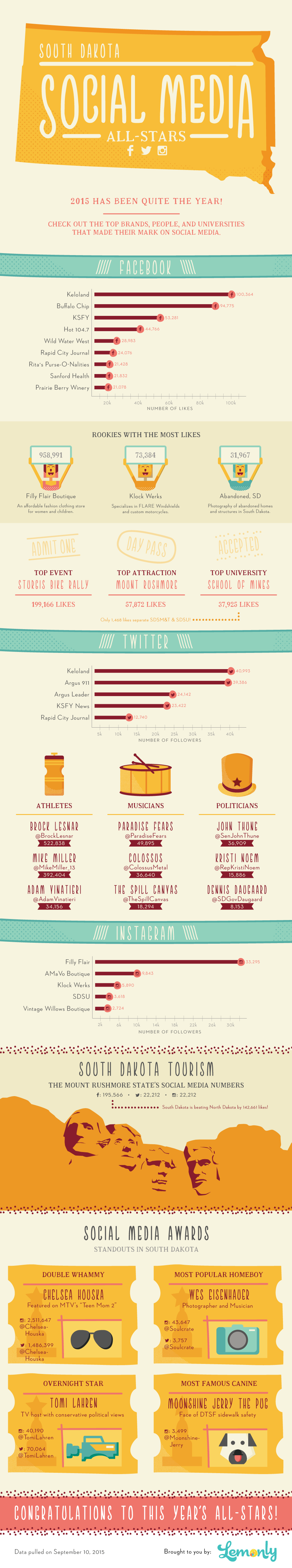 South Dakota Social Media All-Stars 2015 | Lemonly