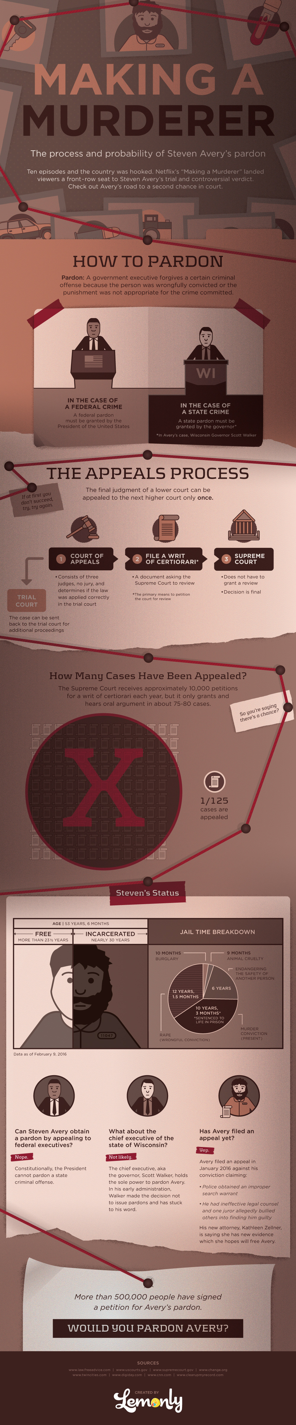 Making a Murderer infographic - Lemonly