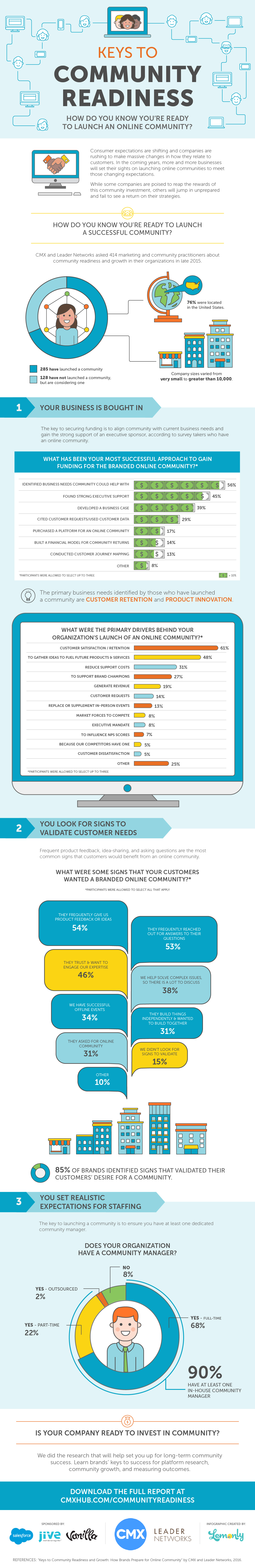 Keys to Online Community Readiness - CMX