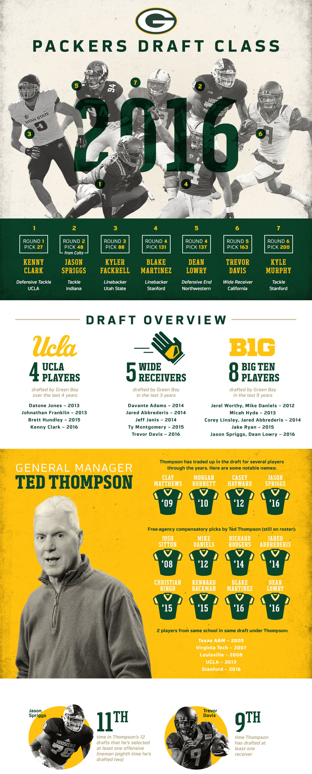 Draft Class 2016 - Green Bay Packers