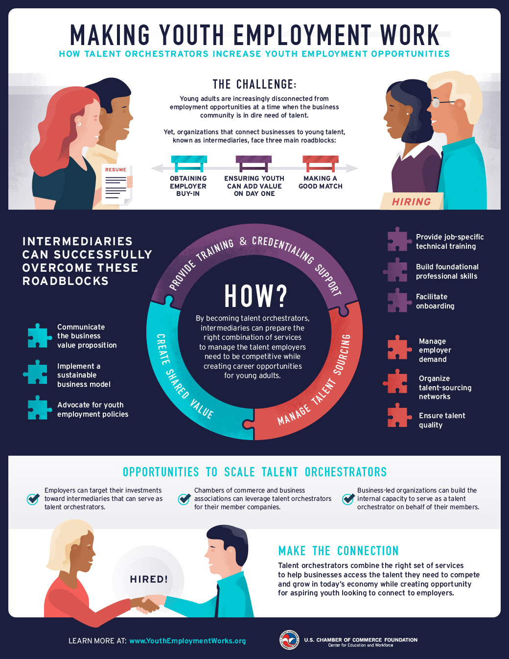 Youth Employment Infographic - U.S. Chamber of Commerce Foundation