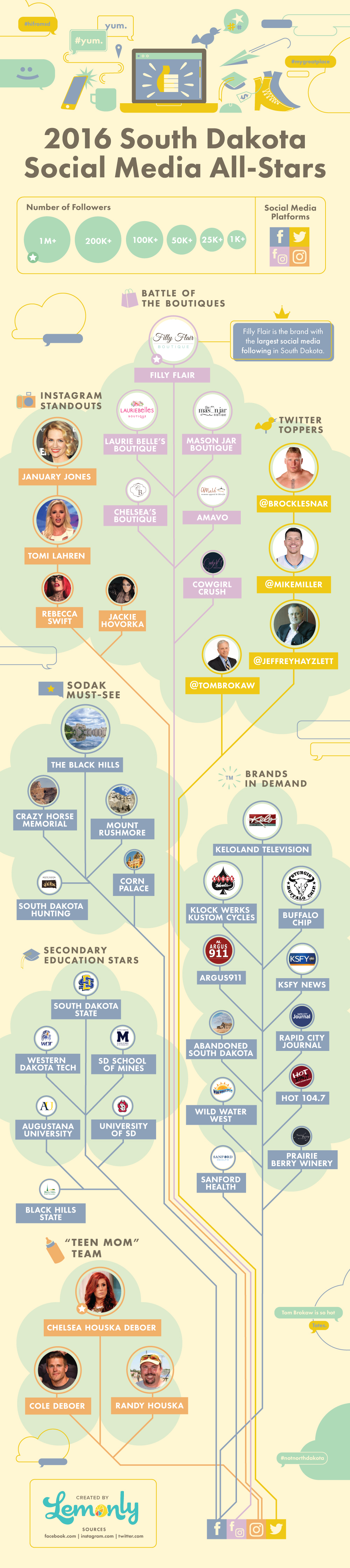 South Dakota Social Media All-Stars 2016 | Lemonly