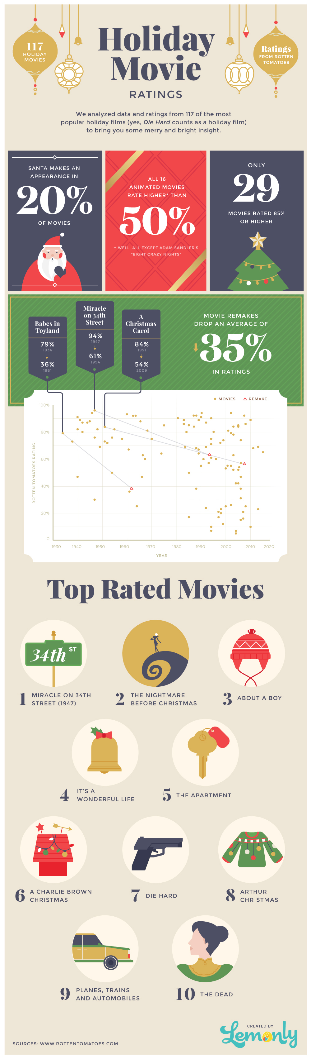 Holiday Movie Ratings - Lemonly