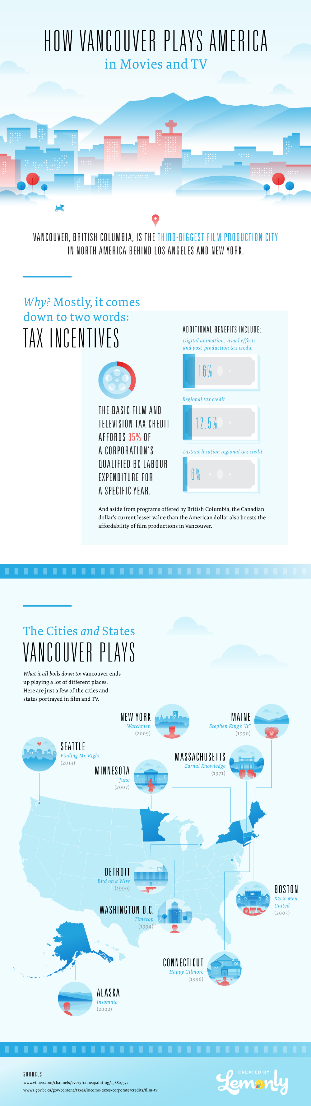 Vancouver in Movies - Lemonly
