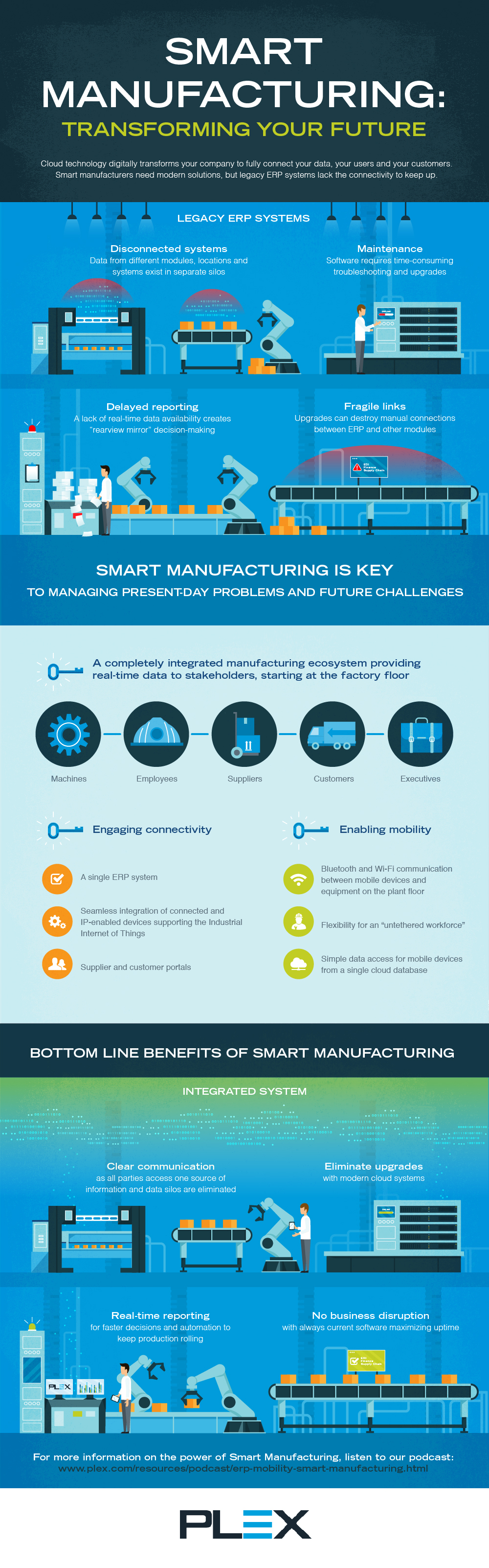 Smart Manufacturing - Plex