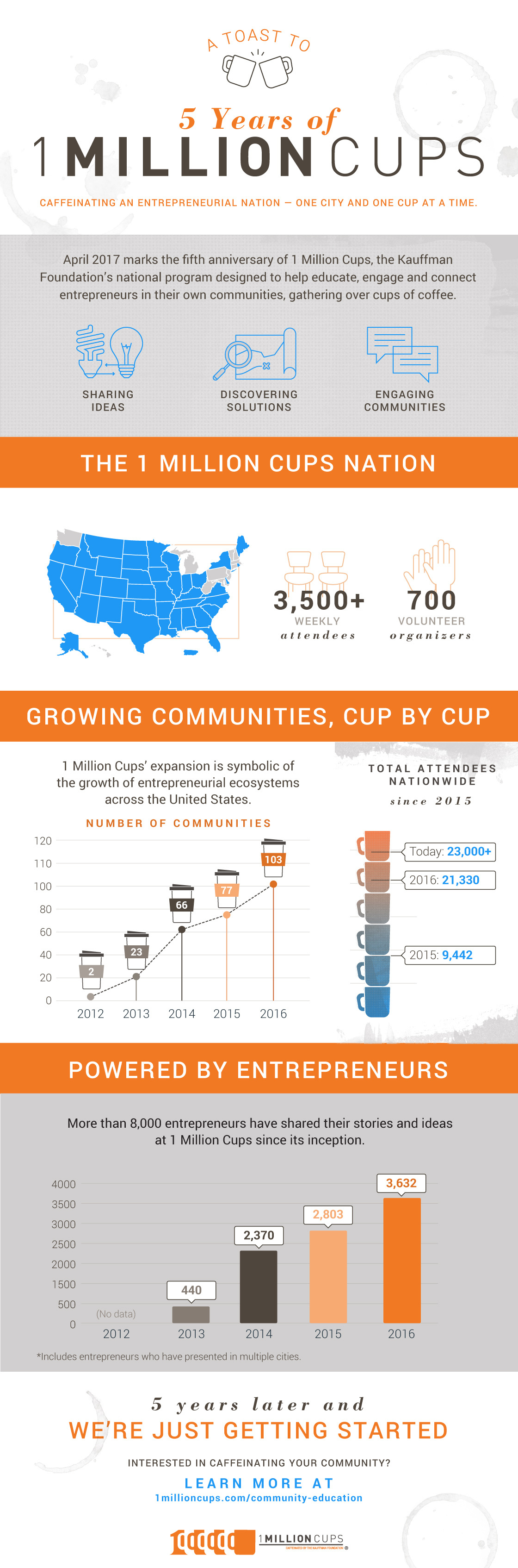 Five Years of 1 Million Cups - 1 Million Cups