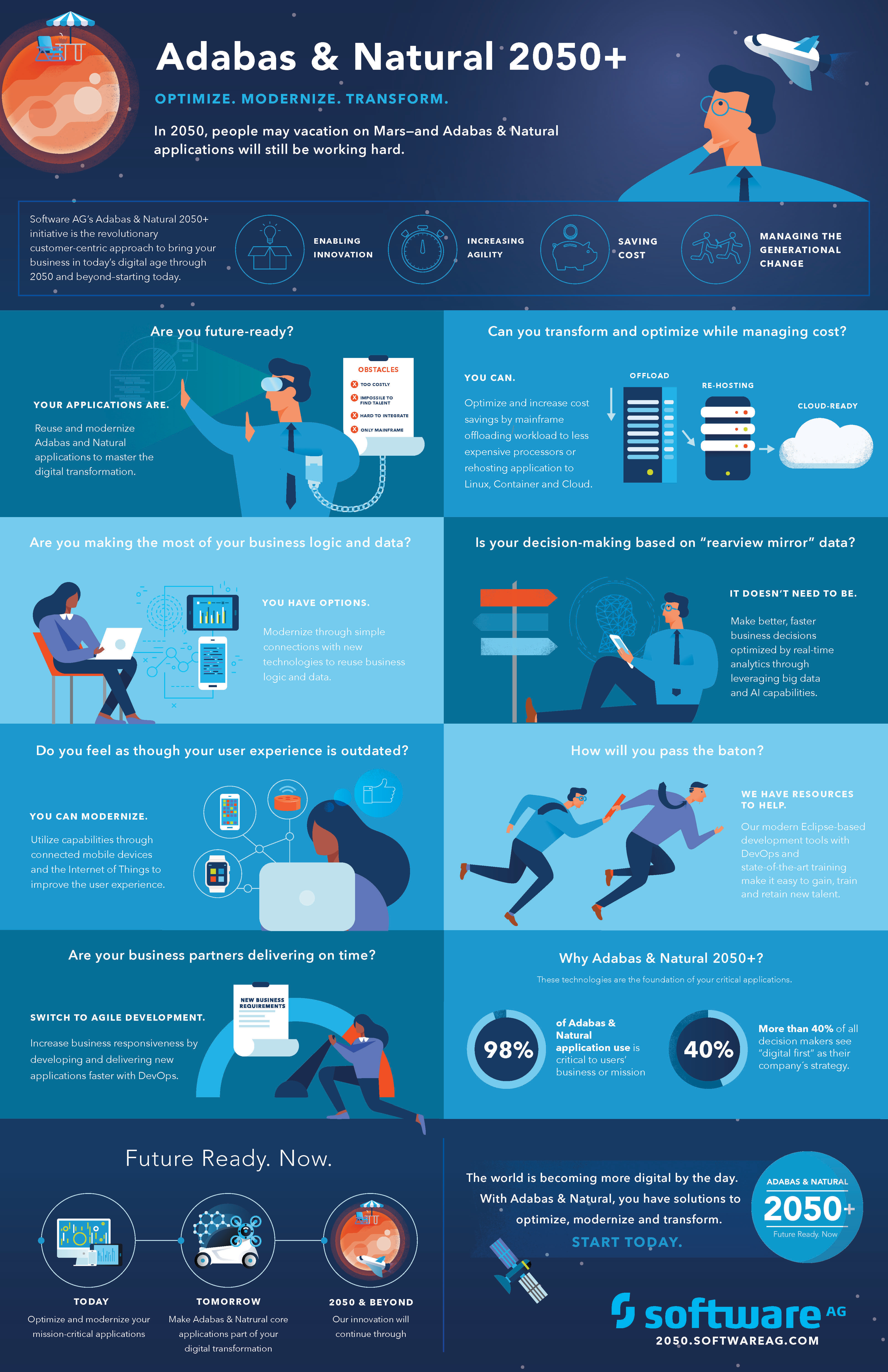Adabas & Natural 2050 App Questions Infographic - Software AG