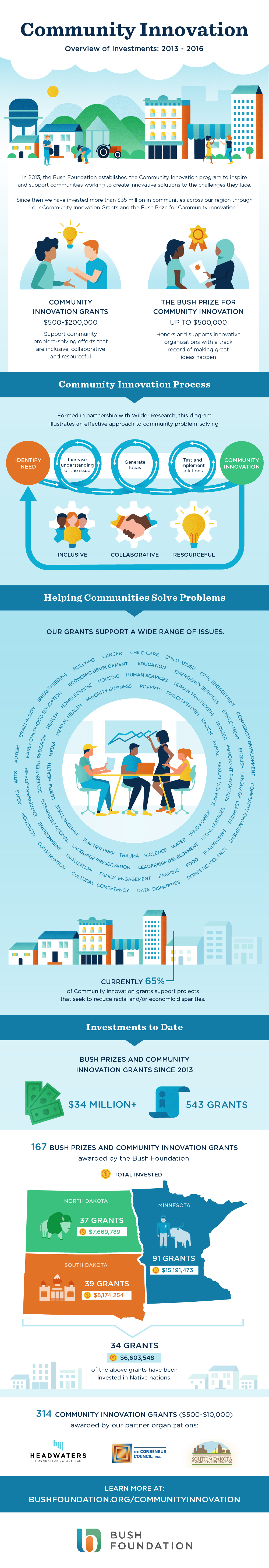 Community Innovation - Bush Foundation
