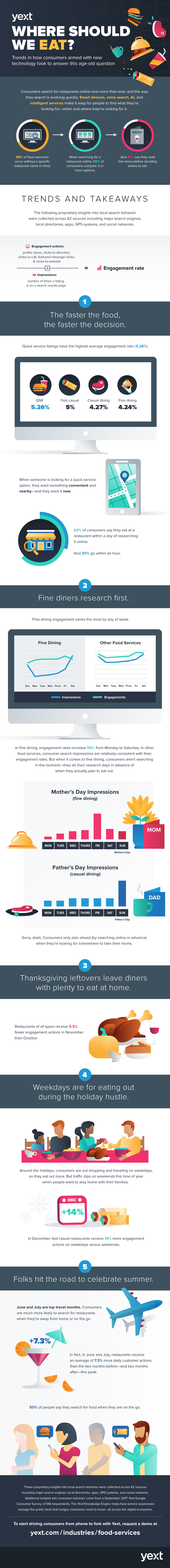 Where Should We Eat? A Food Search Data Infographic - Yext