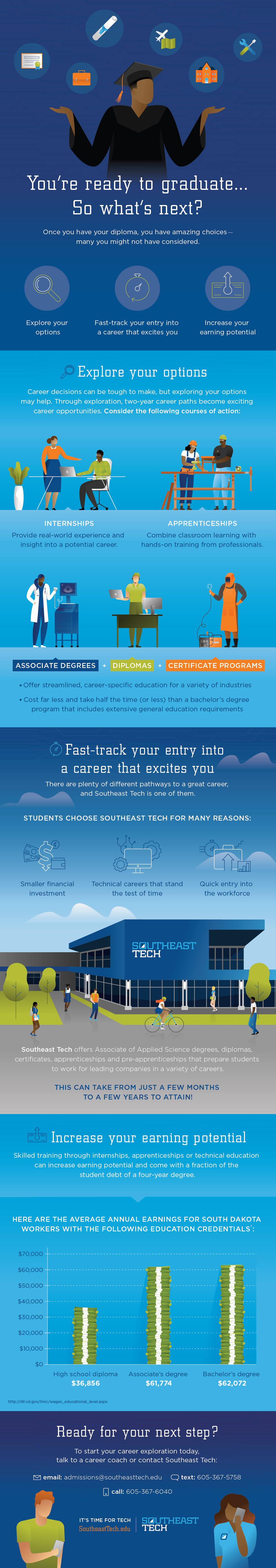 What’s Next After Graduation Infographic - Southeast Technical Institute