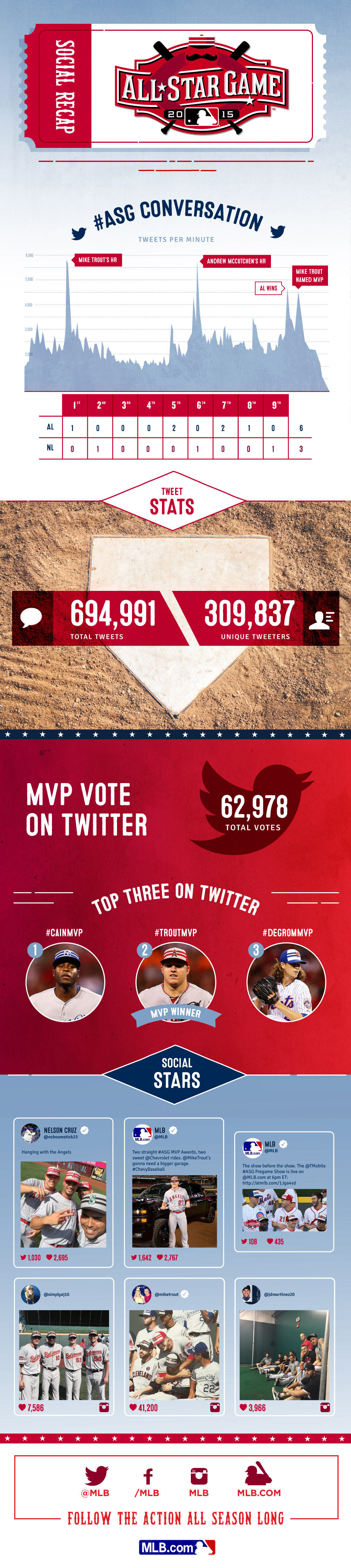 All Star Game Social Media infographic - MLB