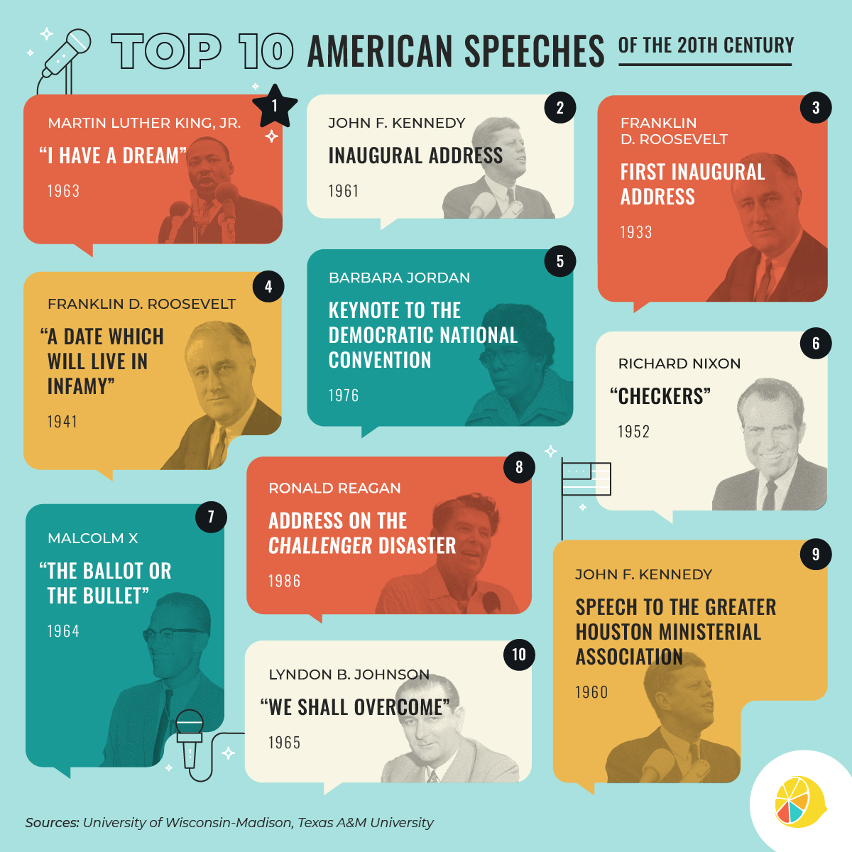 Top 10 American Speeches of the 20th Century | Lemonly
