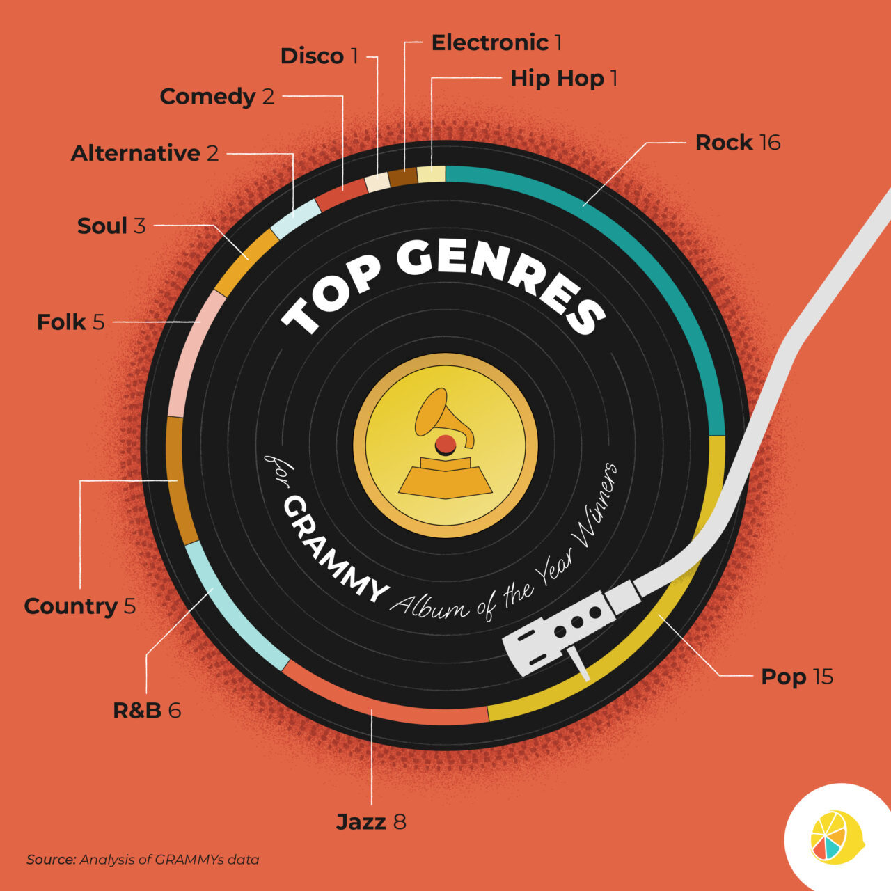 Top Genres for GRAMMY Album of the Year | Lemonly