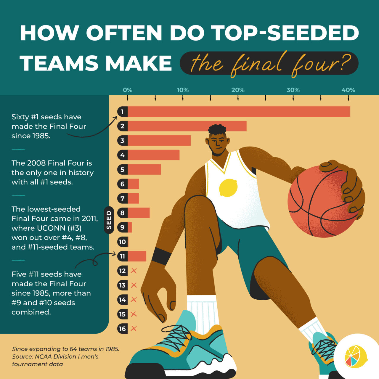 How Often Top-Seeded Teams Make the NCAA Final Four | Lemonly