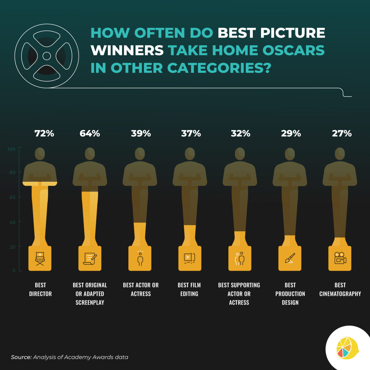 How Often Best Picture Wins in Other Oscars Categories | Lemonly