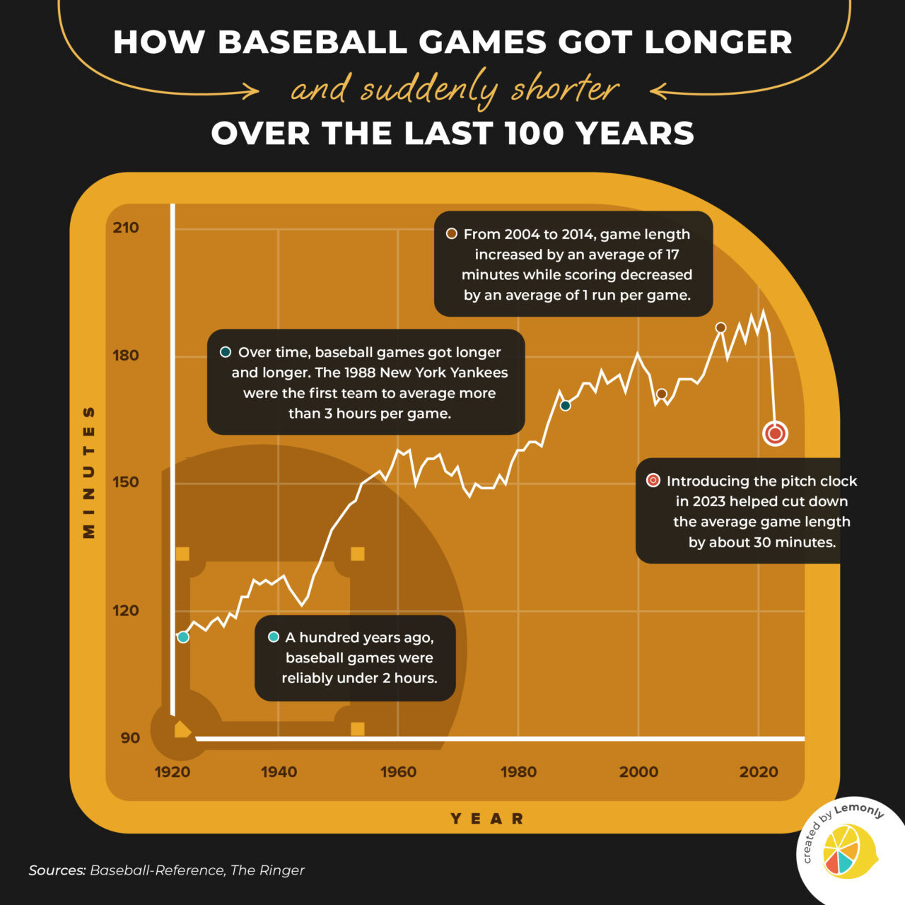 How Baseball Game Length Changed Over 100 Years | Lemonly