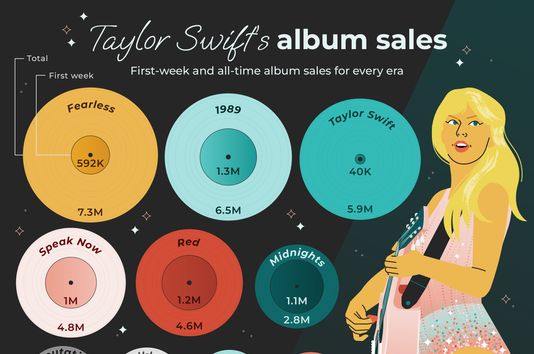 Taylor Swift's Album Sales for Every Era | Infographic by Lemonly