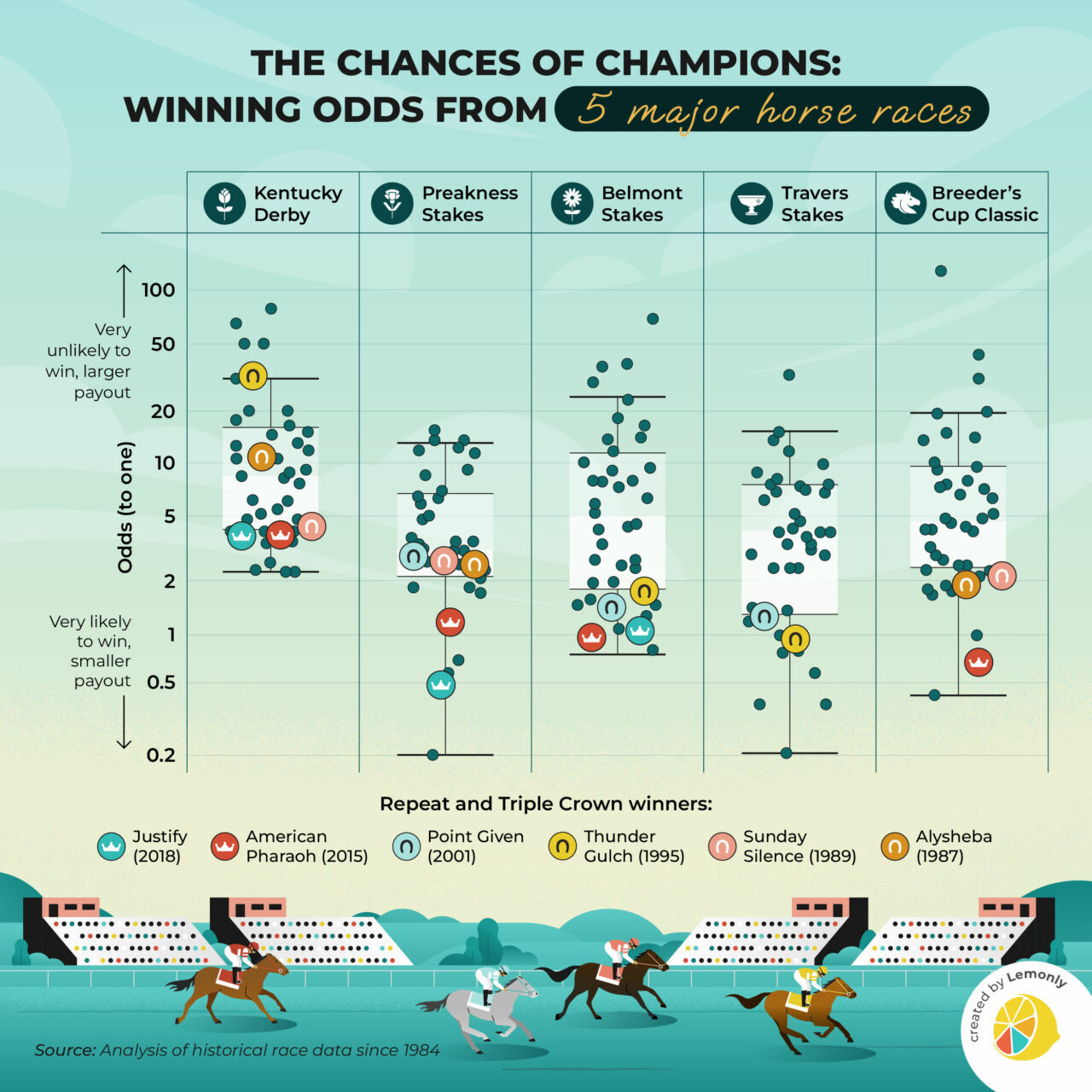 Winning Odds from 40 Years of Horse Racing | Lemonly