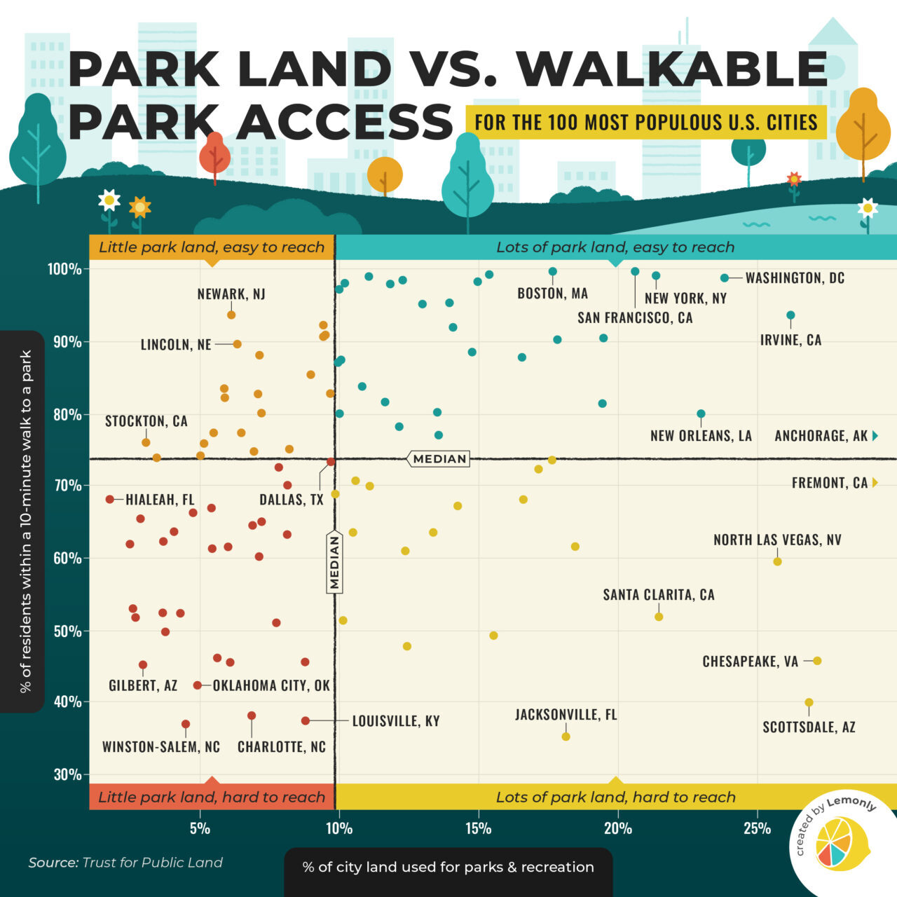 Park Area vs. Walkable Park Access in Top 100 U.S. Cities | Lemonly