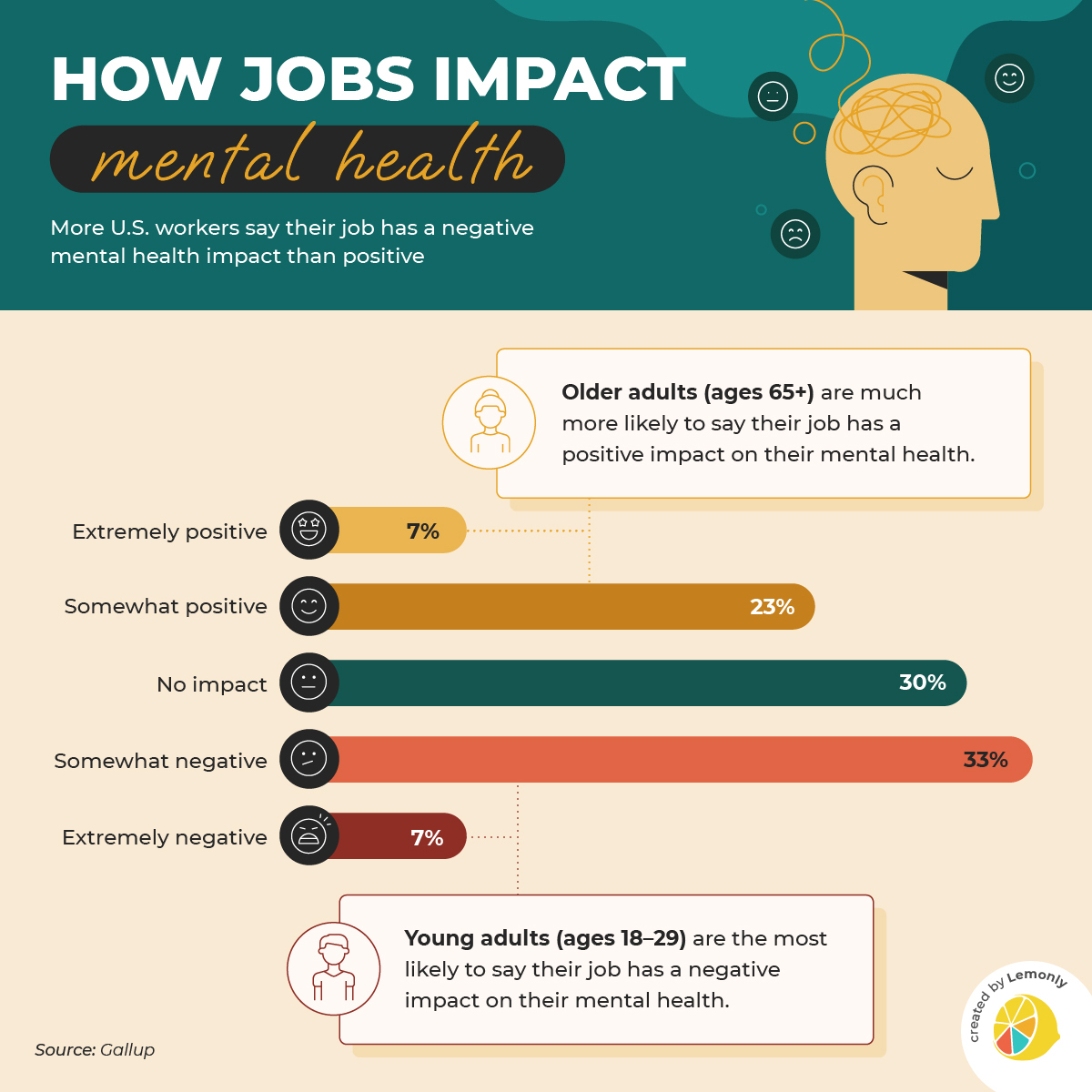 How Jobs Impact U.S. Workers' Mental Health | Lemonly
