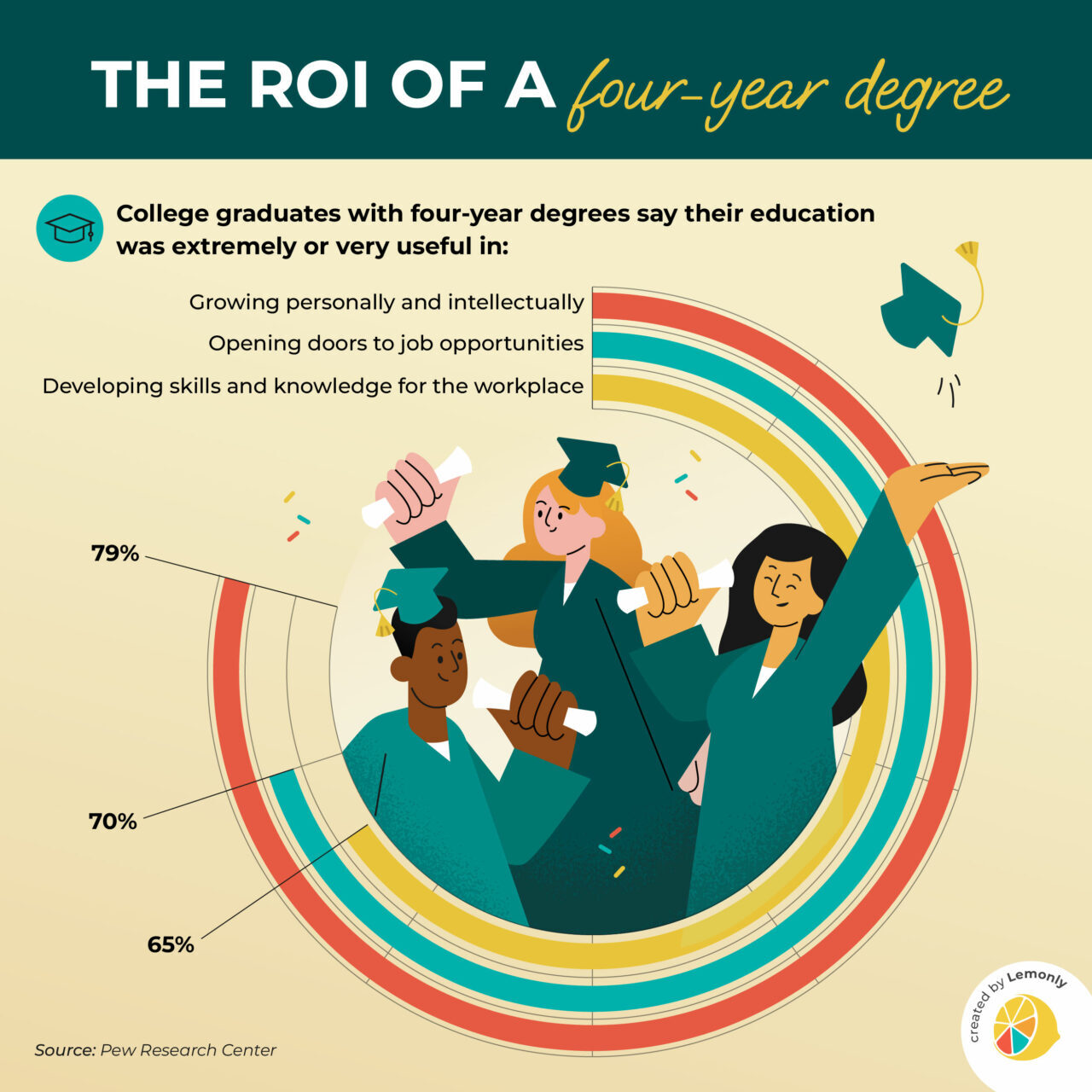 The ROI of a Four-Year College Degree | Lemonly