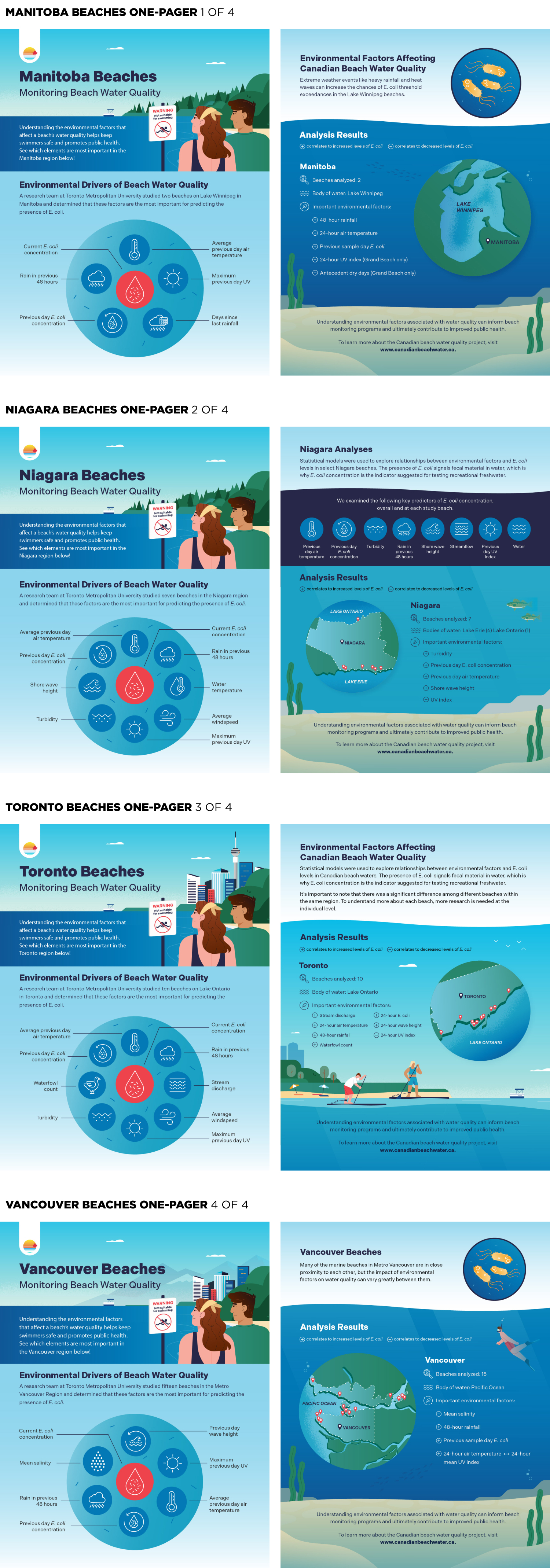 Canadian Beach Water Quality One-Pager Series | Lemonly
