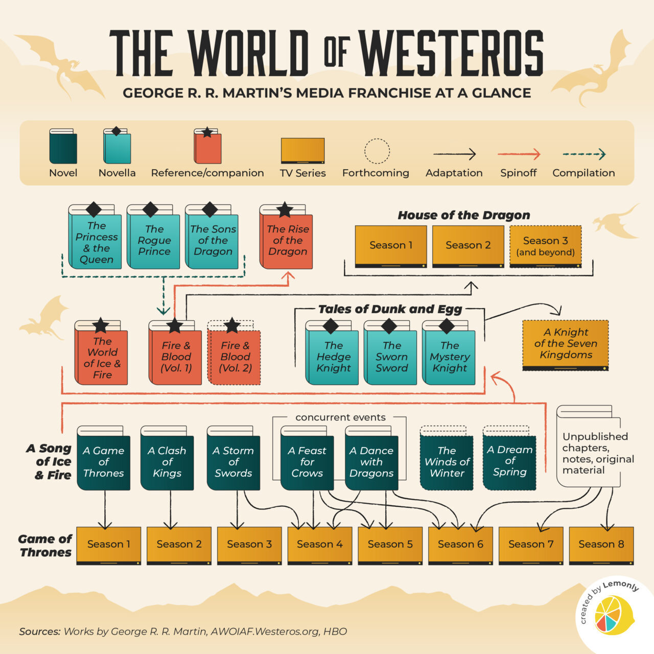 The World of Westeros Franchise At a Glance | Lemonly