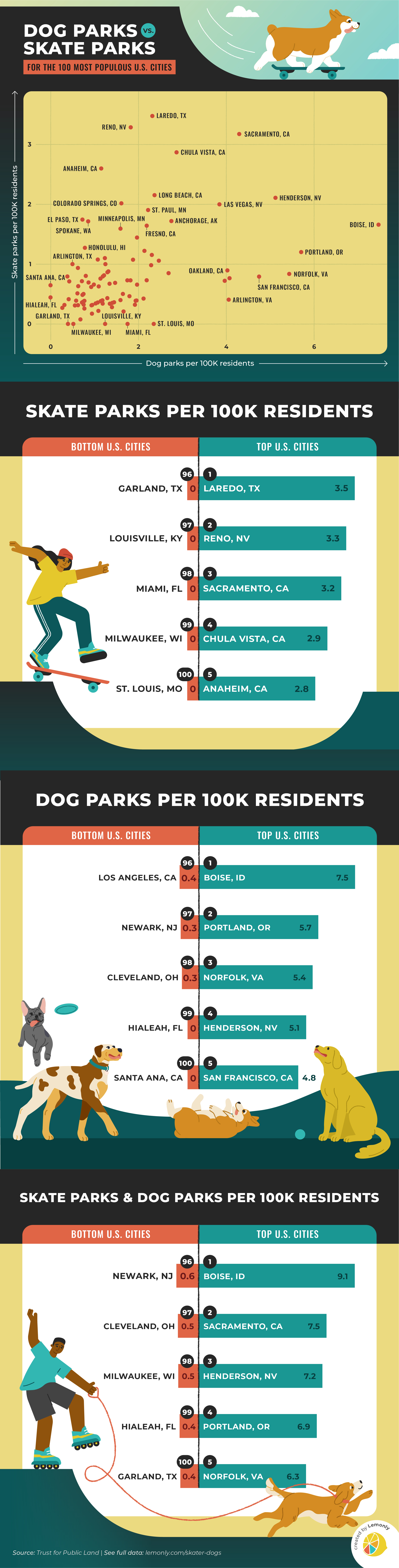 Dog Parks vs. Skate Parks in Top 100 U.S. Cities | Lemonly