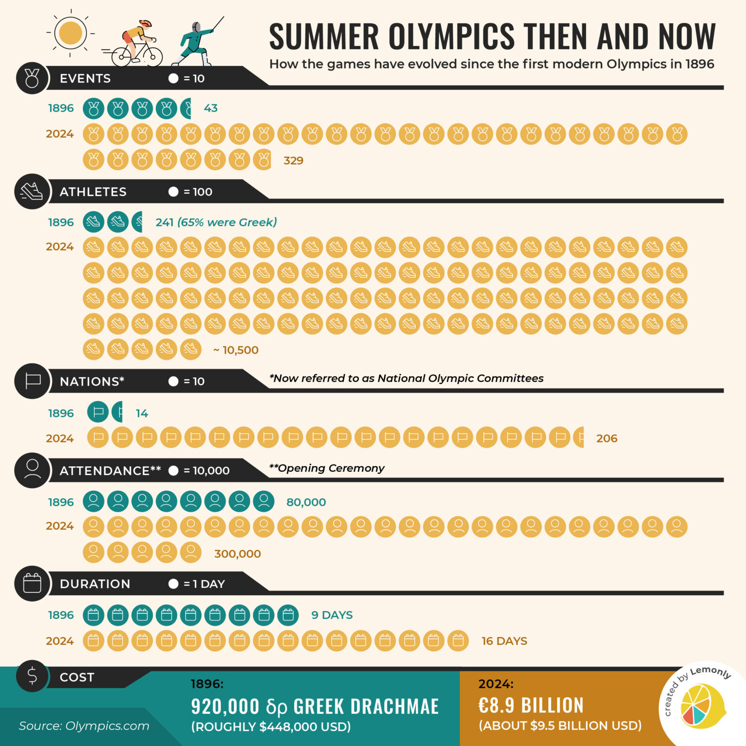How the Olympics Evolved from 1896 to 2024 | Lemonly