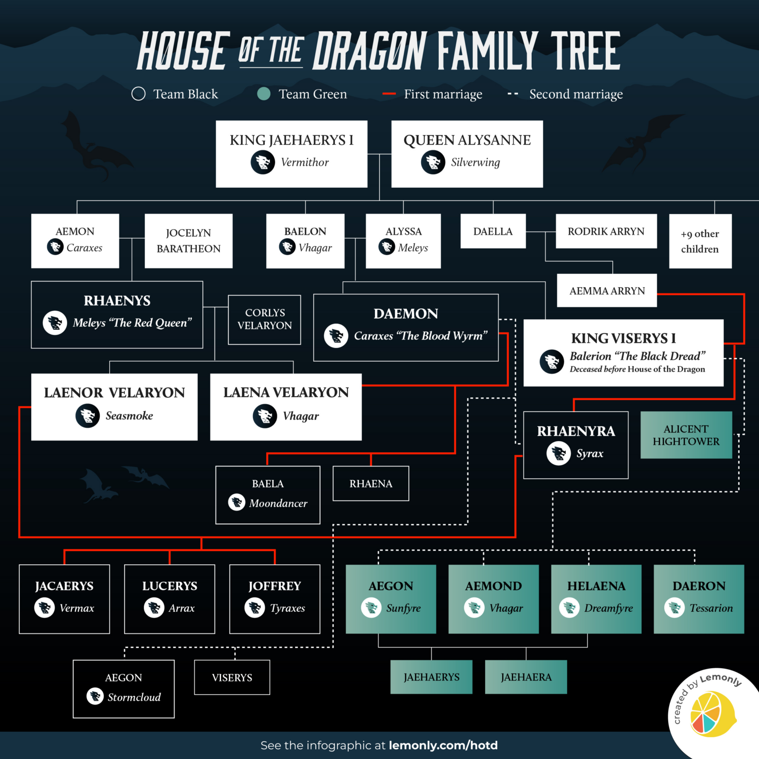 'House of the Dragon' Family Tree | Lemonly