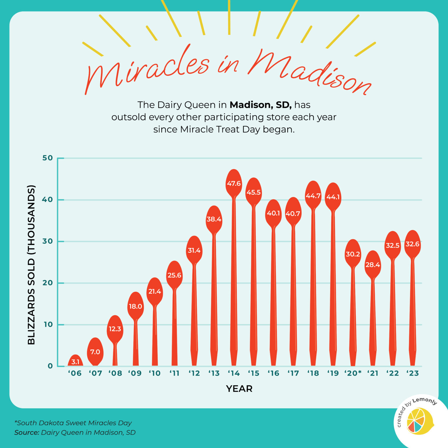 Miracle Treat Day in Madison, South Dakota | Lemonly