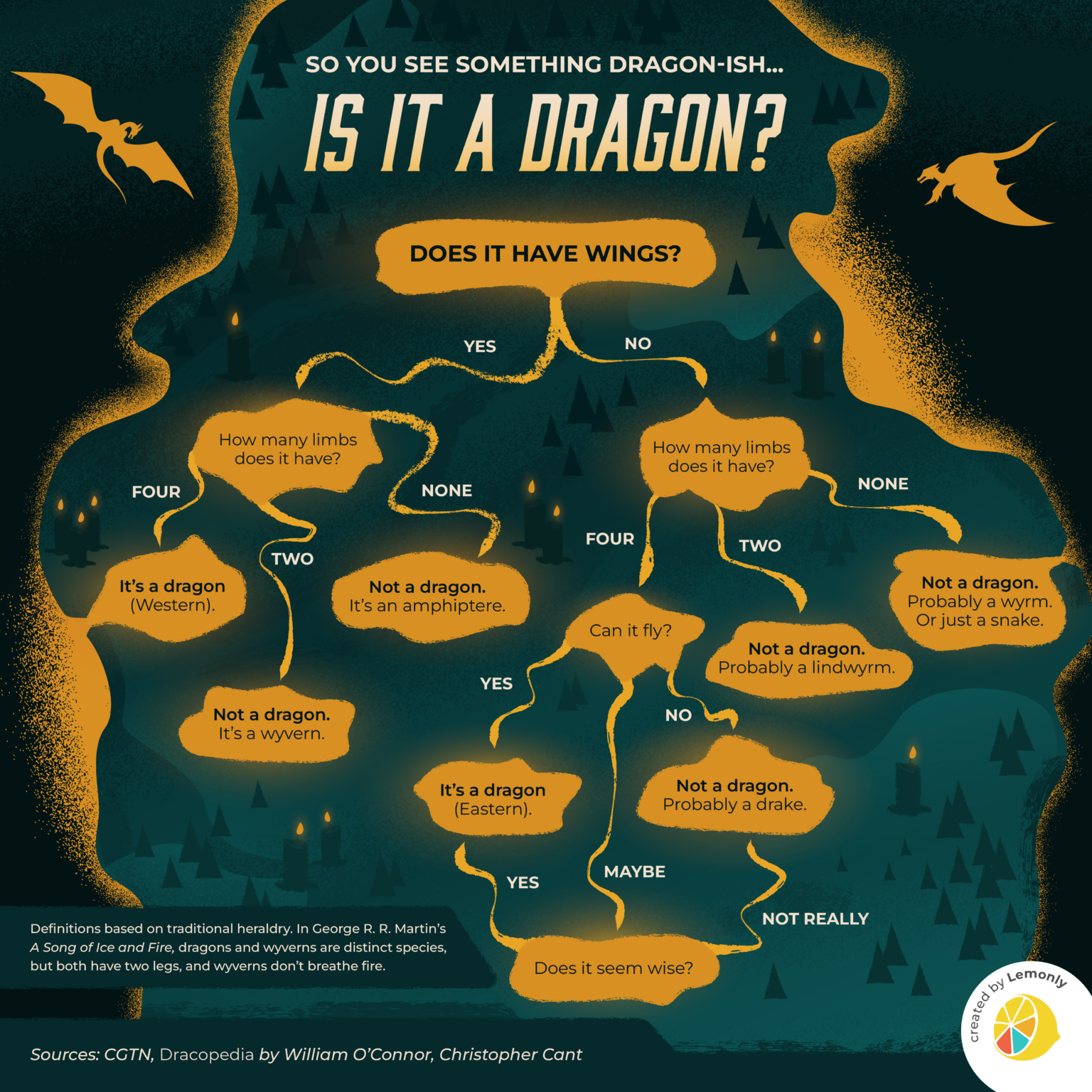 Flowchart: Is It a Dragon or a Wyvern? | Lemonly