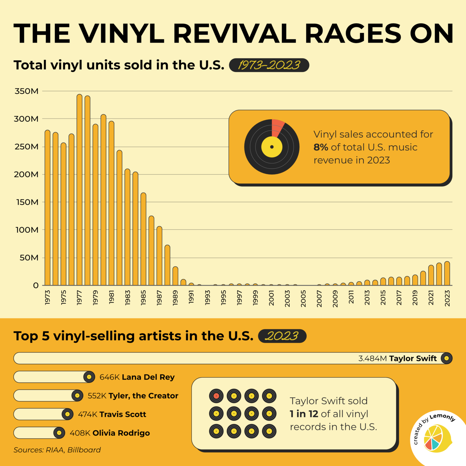 Vinyl Record Sales Over 50 Years | Lemonly