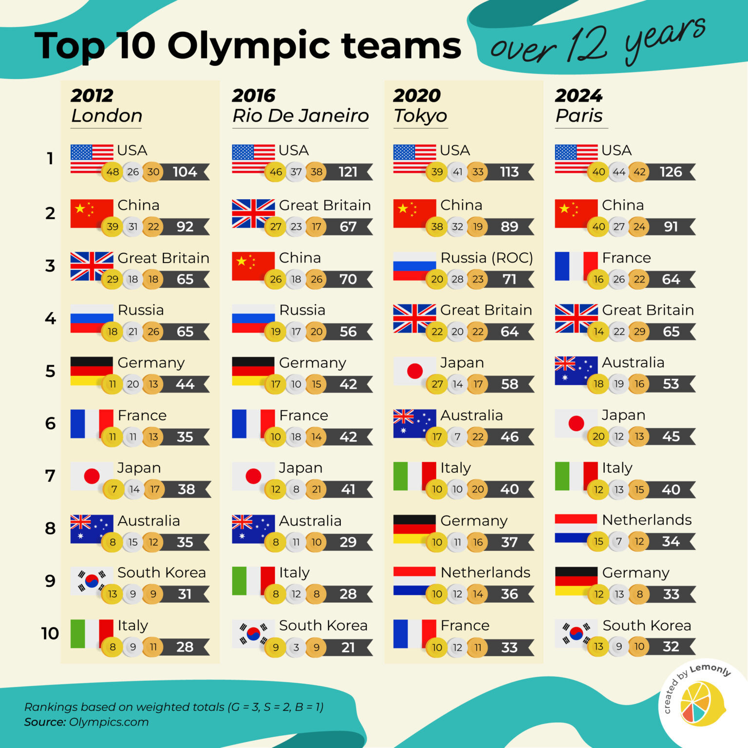 Top 10 Olympic Teams from London 2012 to Paris 2024 | Lemonly