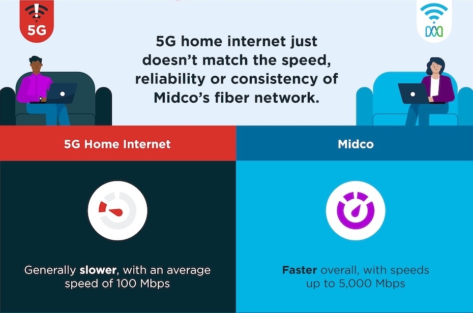 5G Home Internet vs. Midco Internet | Infographic for Midco, Created by Lemonly