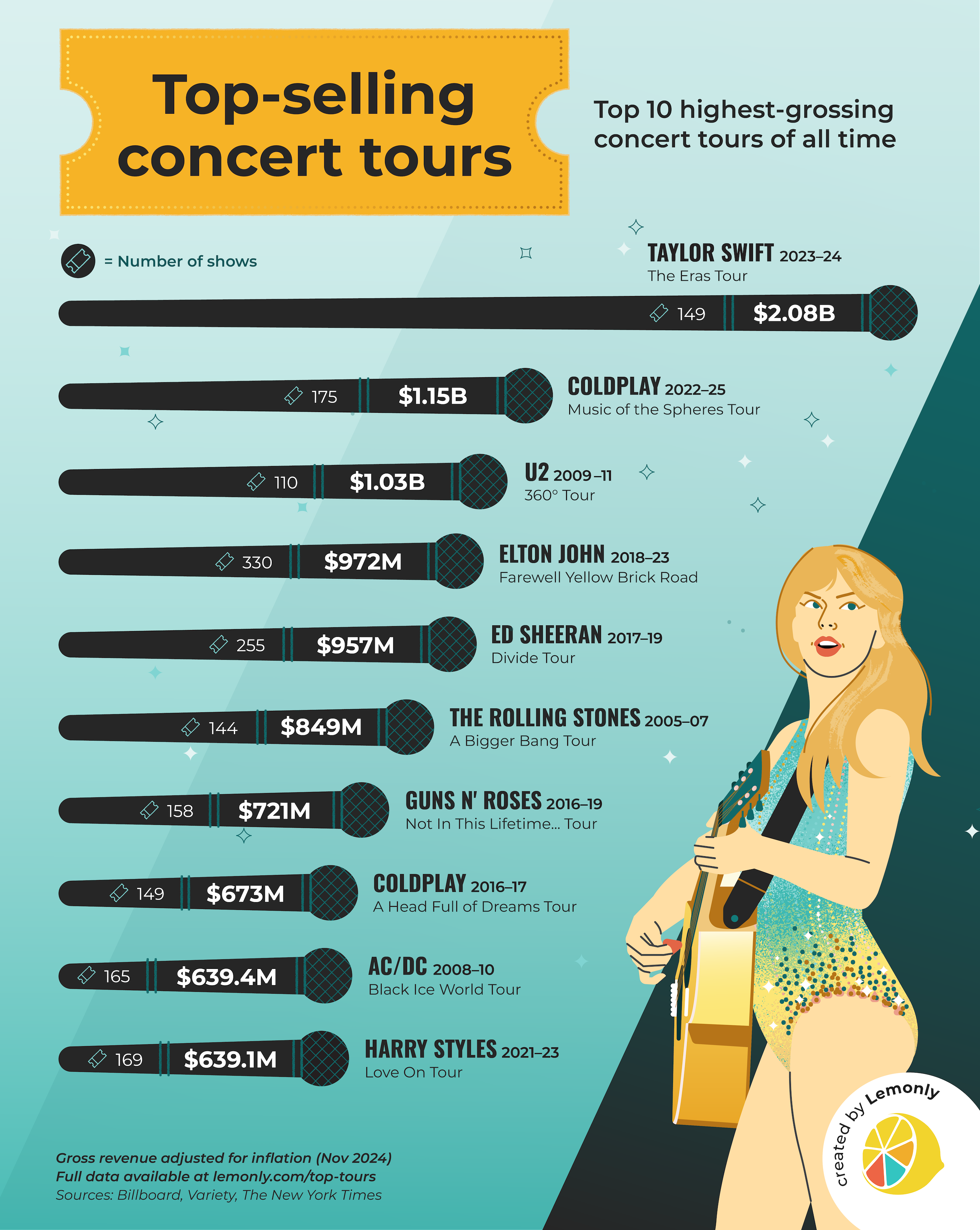 Top 10 Highest-Grossing Concert Tour of All Time | Infographic by Lemonly