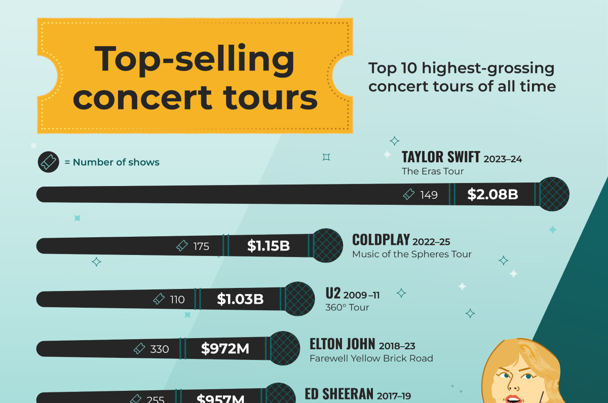 Top 10 Highest-Grossing Concert Tour of All Time | Infographic by Lemonly