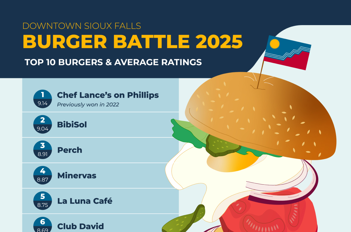 Downtown Sioux Falls Burger Battle 2025 Results | Infographic by Lemonly