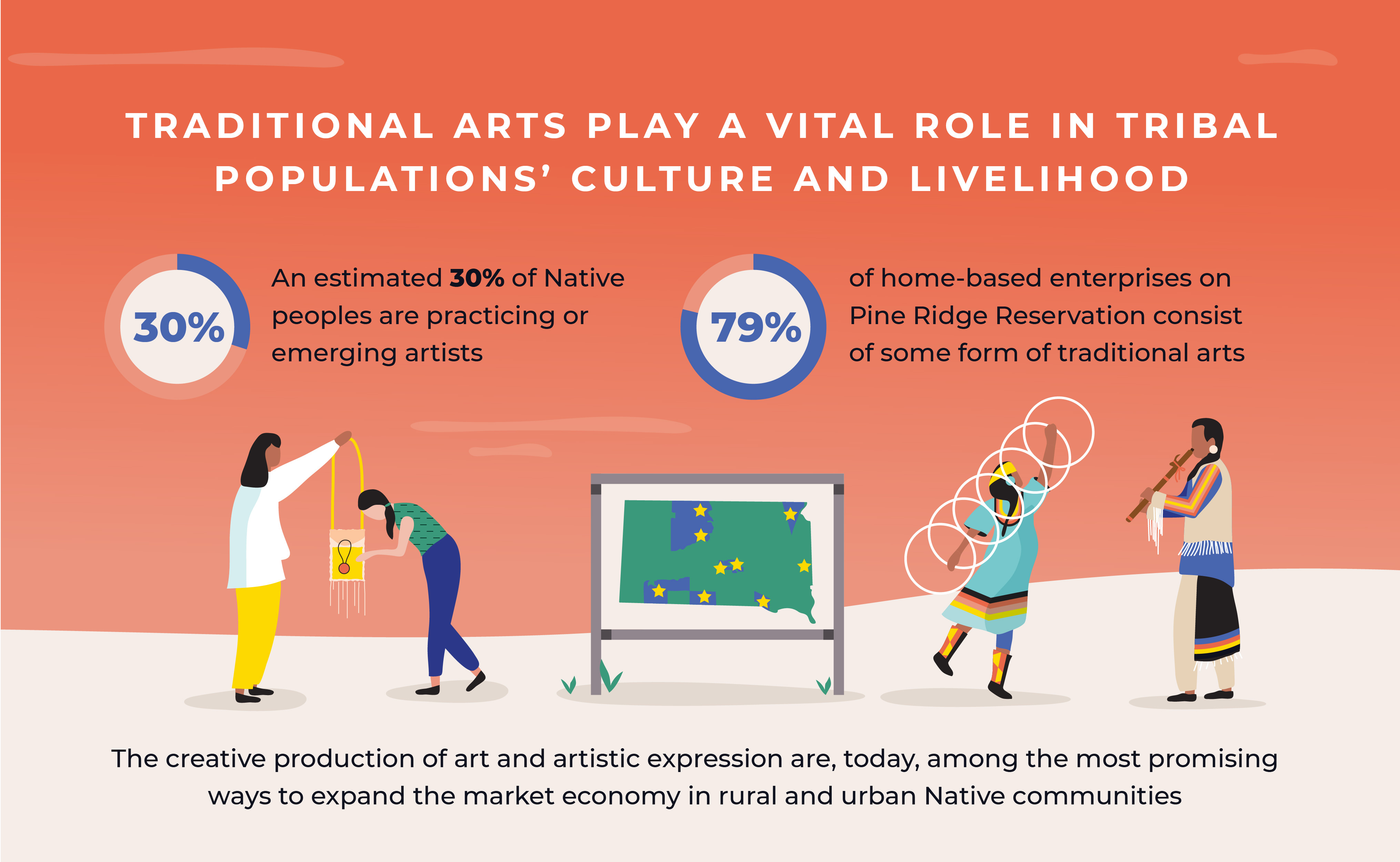 Supporting South Dakotans Through Support For the Arts