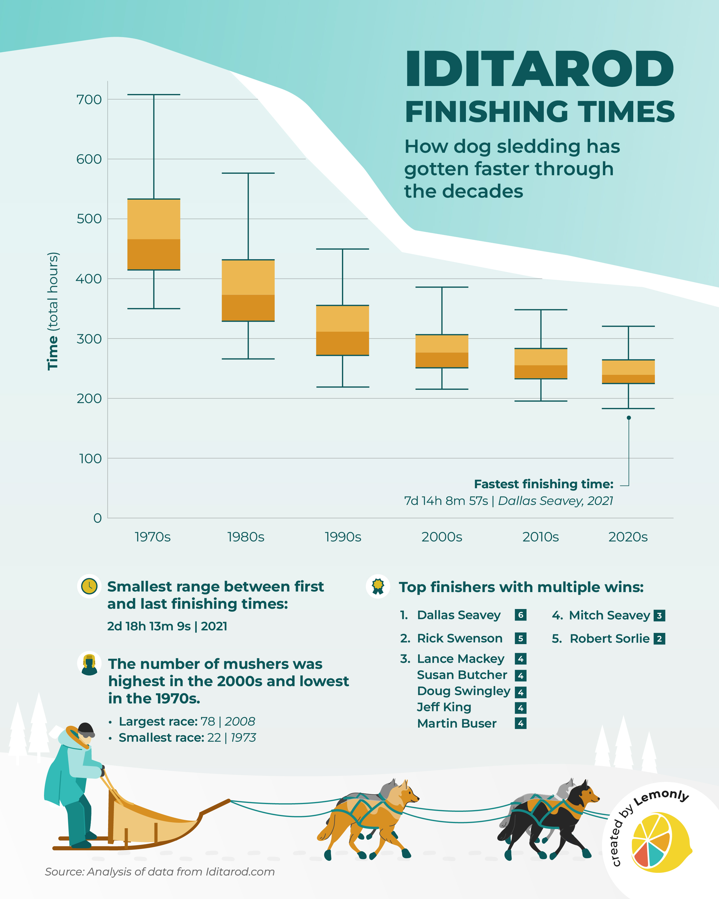 How the Iditarod Has Gotten Faster Over 50 Years | Infographic by Lemonly