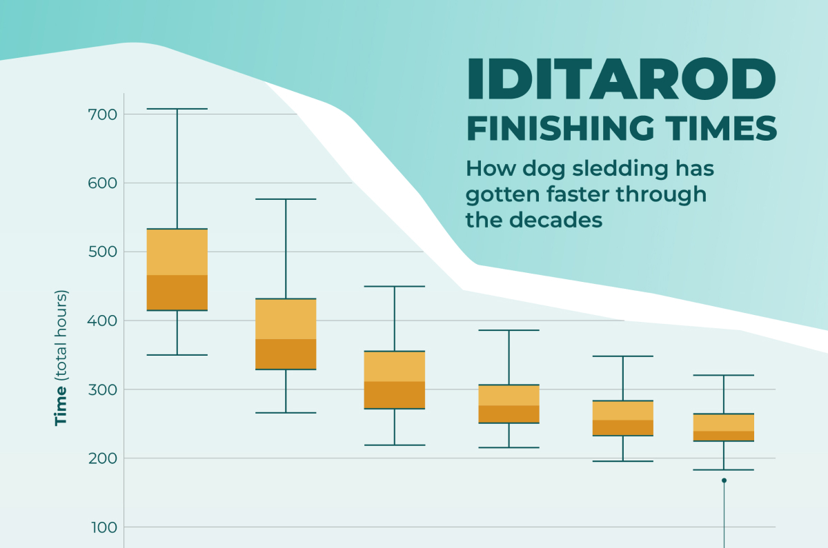How the Iditarod Has Gotten Faster Over 50 Years | Infographic by Lemonly