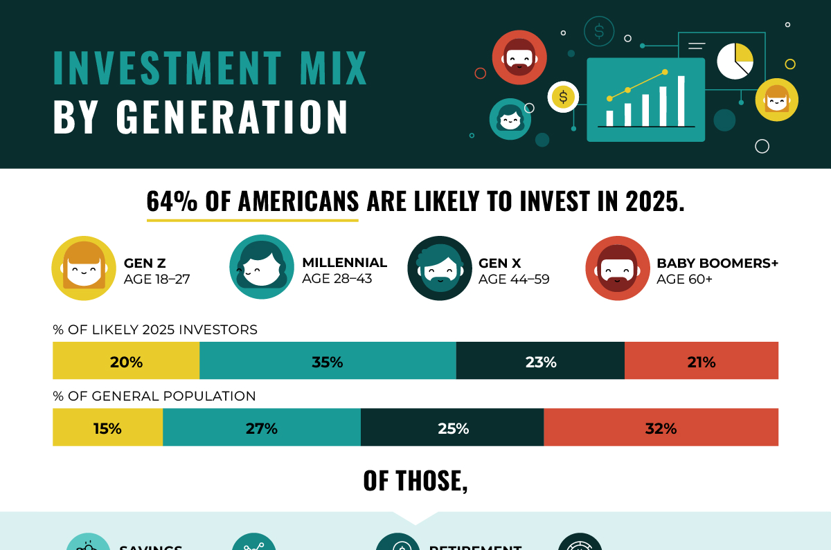 U.S. Investment Preferences Differ Across Generations | Infographic by Lemonly