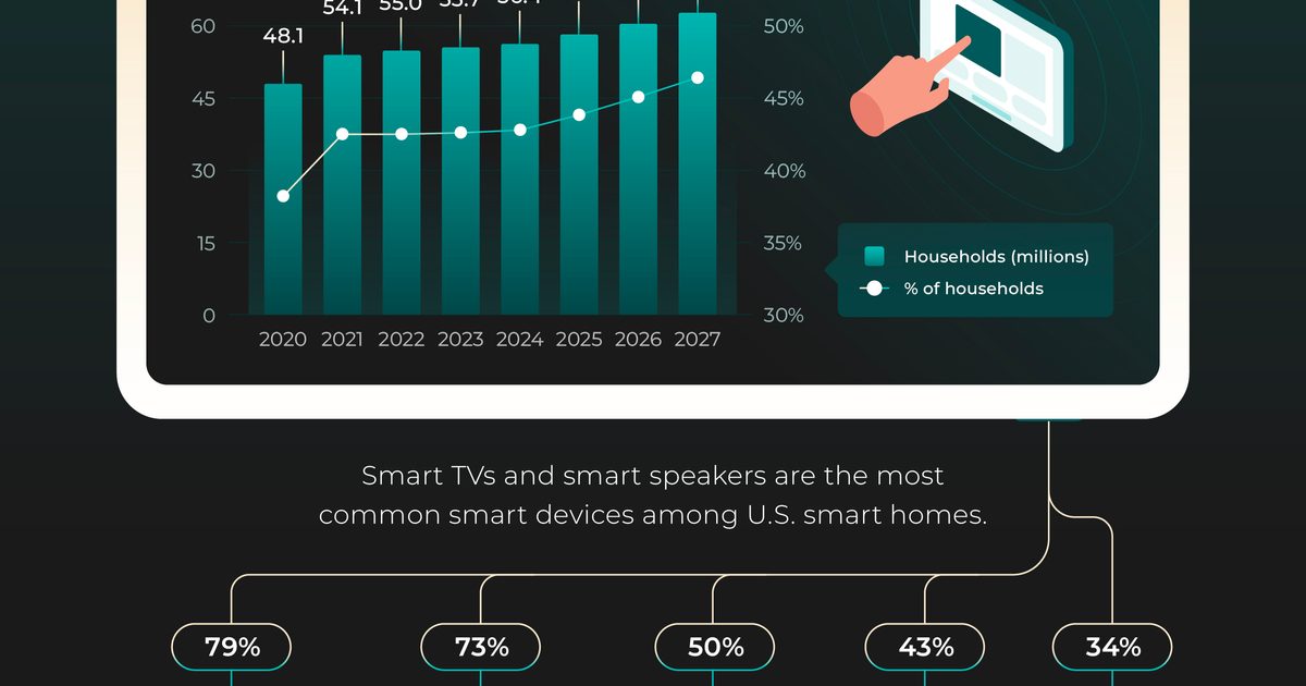 The Rise of Smart Home Devices in U.S. Households | Infographic by Lemonly